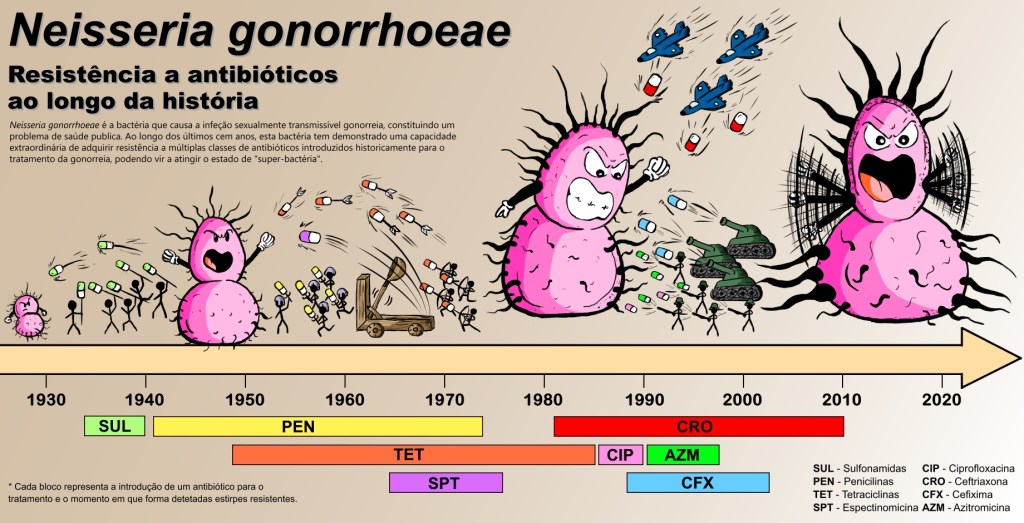 Neisseria gonorrhoeae: resistência a antibióticos ao longo da&nbsp;história