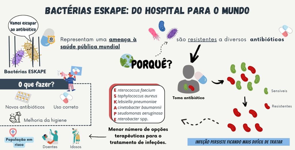 Bactérias Eskape: Do Hospital para o Mundo
