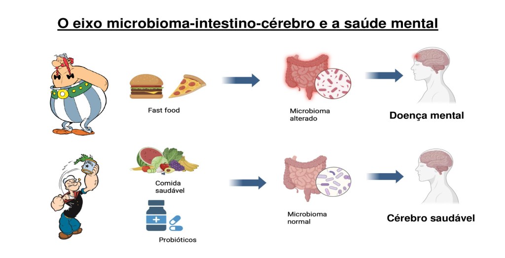 O eixo microbioma-intestino-cérebro e a saúde&nbsp;mental